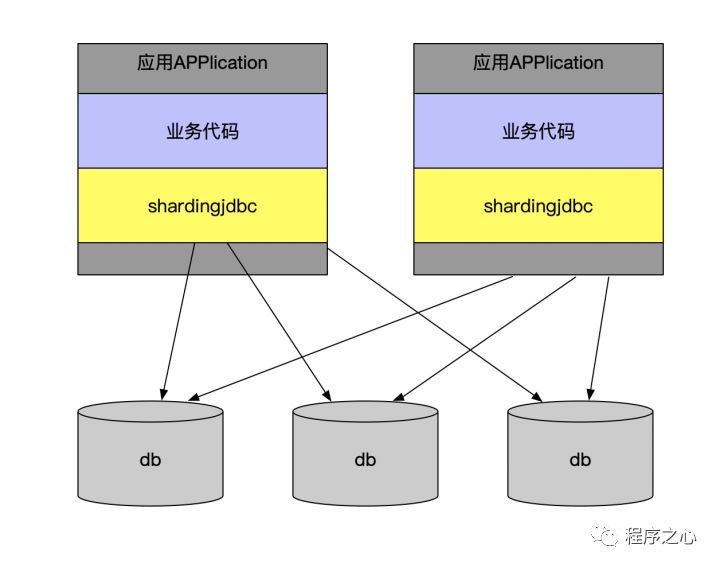 基于MySQL数据库下亿级数据的分库分表