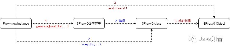 设计模式之代理：手动实现动态代理，揭秘原理实现