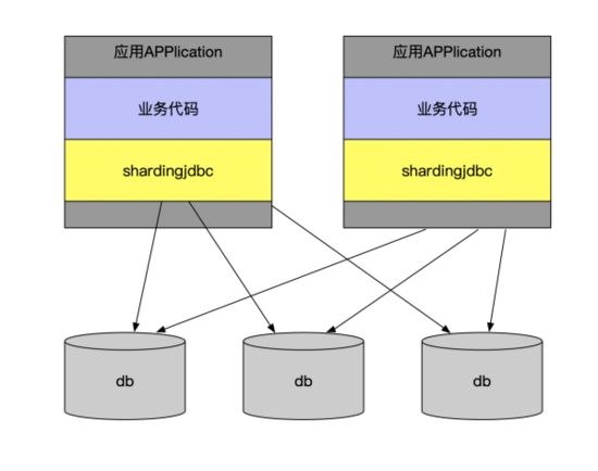 基于Mysql数据库亿级数据下的分库分表方案