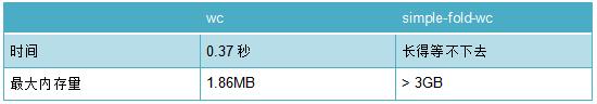 吃惊！C 语言竟然被 80 行 Haskell 打败了？