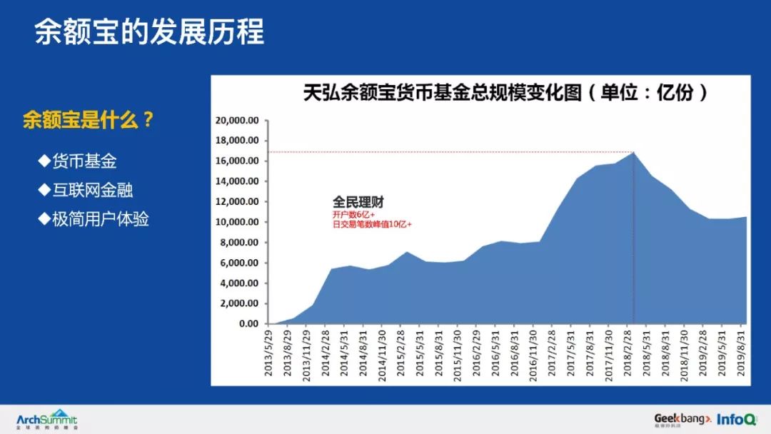 余额宝背后的服务治理架构，首次系统梳理和公开