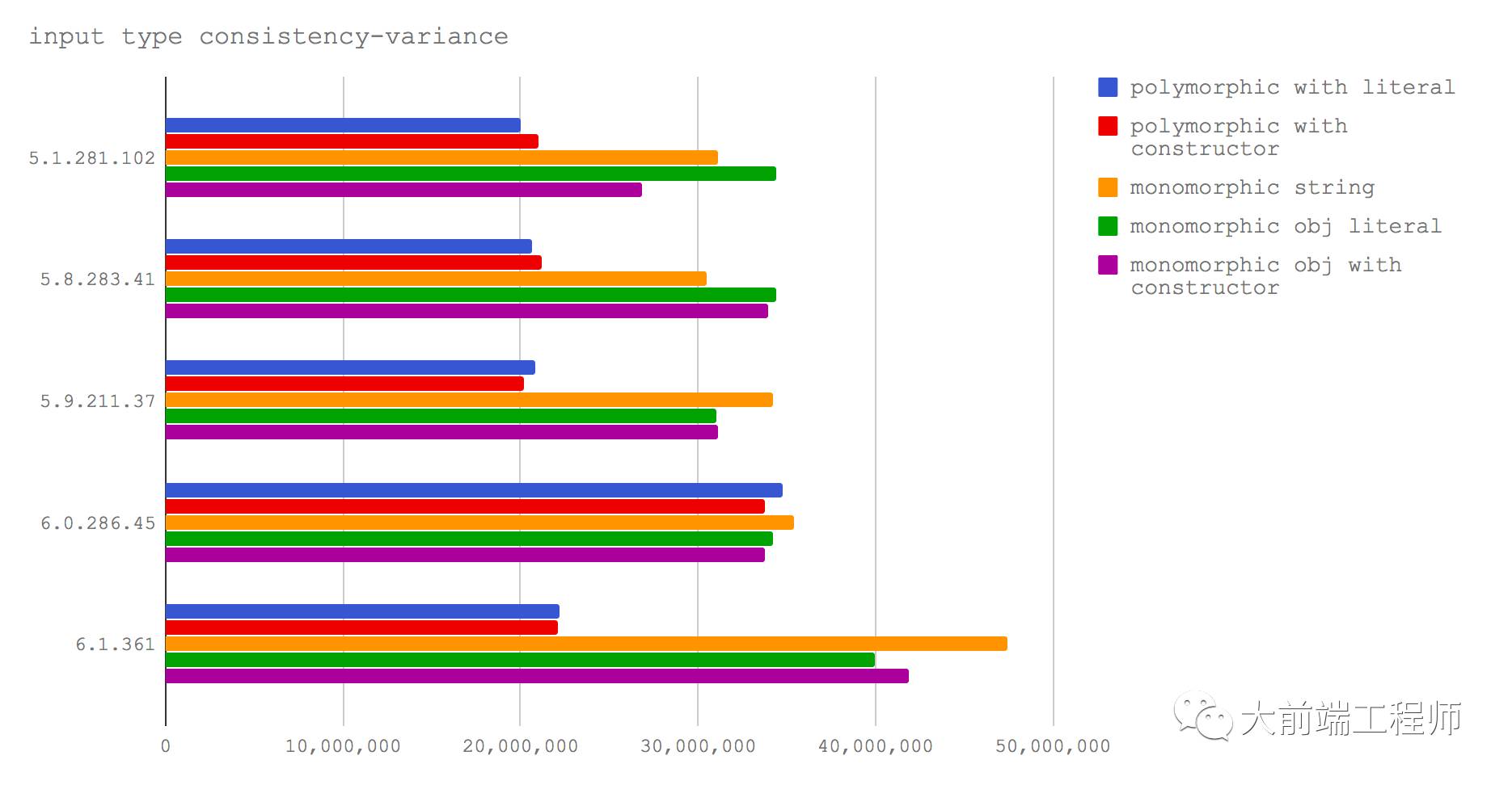 新 V8 为 NODE.JS 带来的性能变化