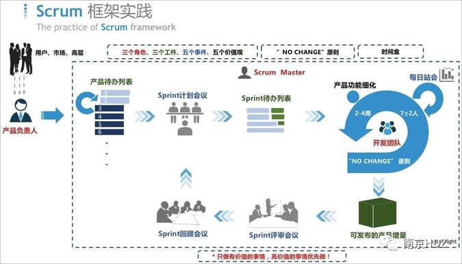 一文了解敏捷开发Scrum（附赠Checklist和三本经典书）