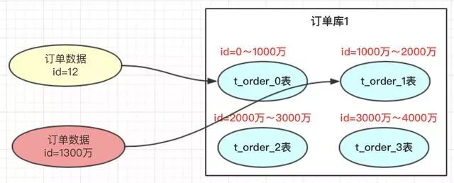 你知道分库分表有哪些方案&思路&设计 ？