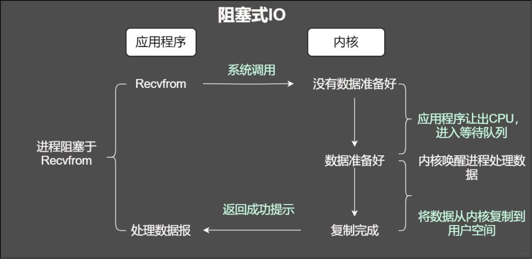 深度好文：网络 IO 模型