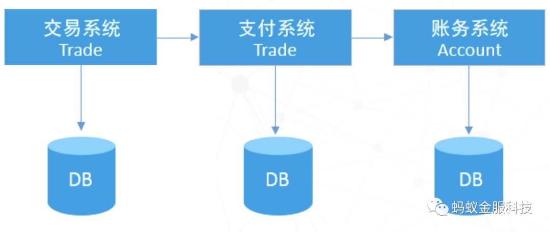 深度 | 为你解读 SOFA-DTX 分布式事务的设计演进路线上篇