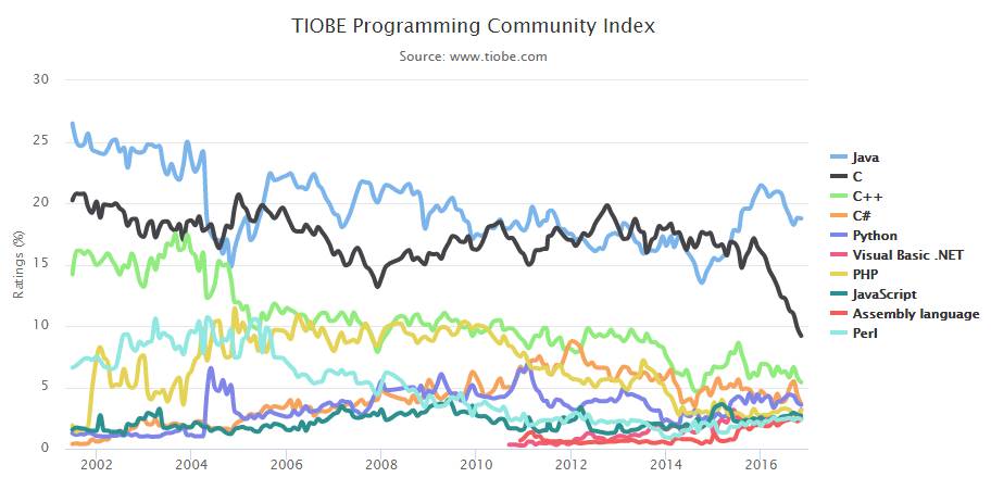 TIOBE 2016年11月编程语言排行榜：Haskell或有希望终将闯入前20？