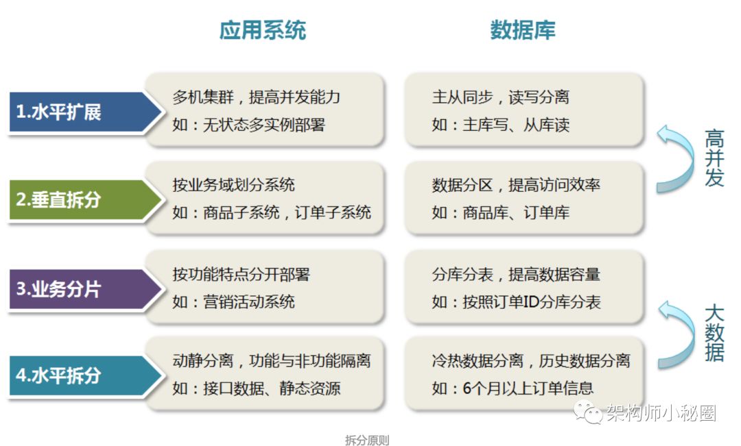 日订单50万级分布式事务