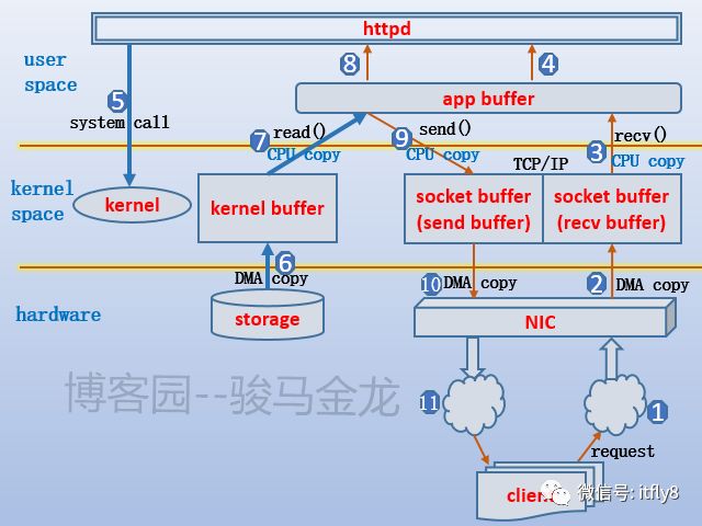 五种IO模型分析