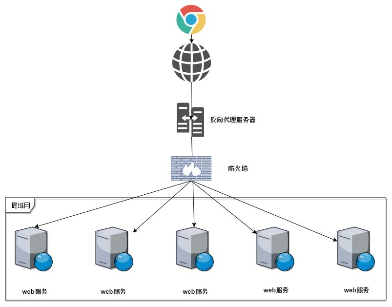 Nginx 学习 —— 正向代理与反向代理