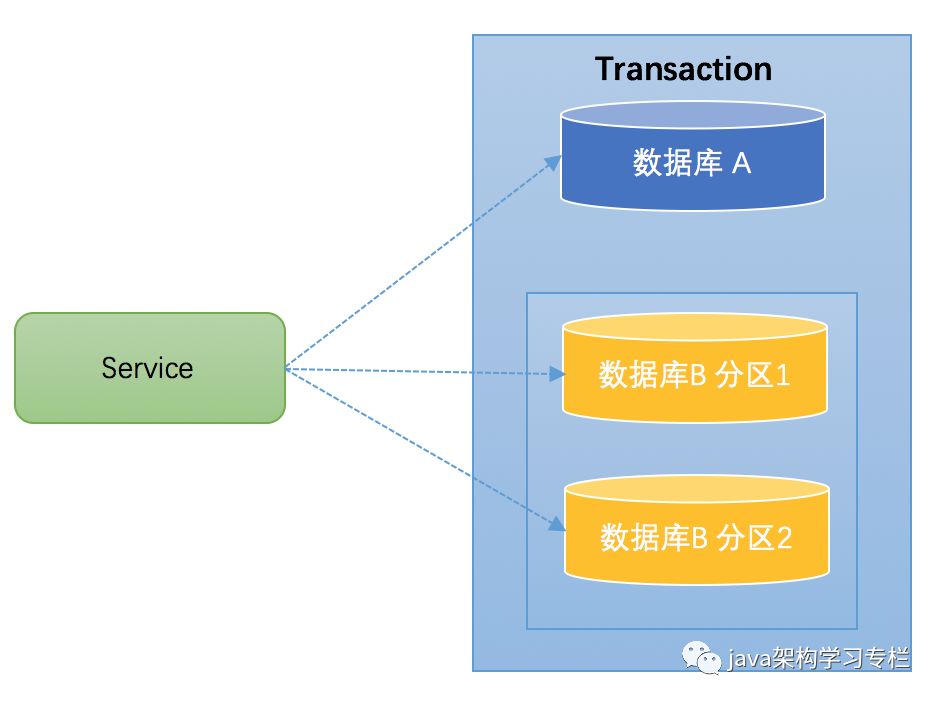 Java面试题架构篇分布式事务