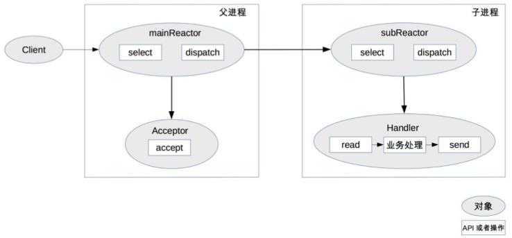 19 | 单服务器高性能模式：Reactor与Proactor