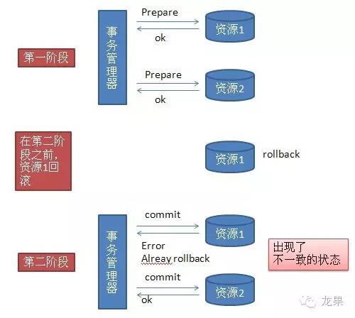 X/Open DTP--分布式事务模型