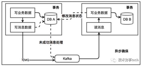 分布式事务简介