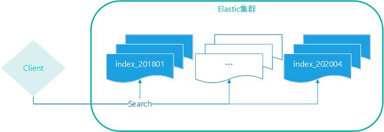 ES的跨索引查询有多便利？对比下分库分表、分片更直观