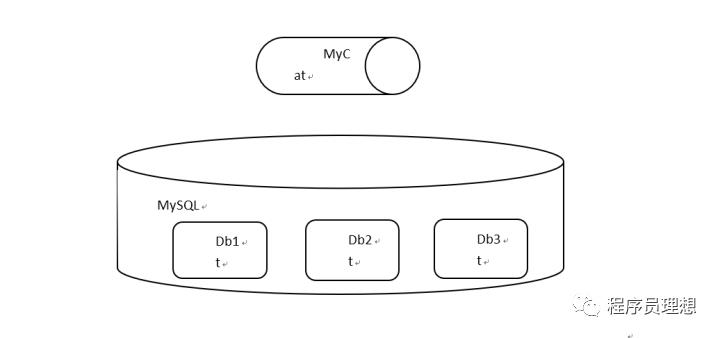 MySQL+MyCat分库分表 读写分离配置MySQL+MyCat分库分表 读写分离配置