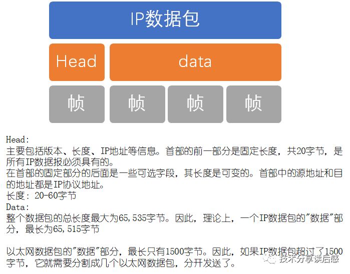 从网络协议说起：TCP/IP协议