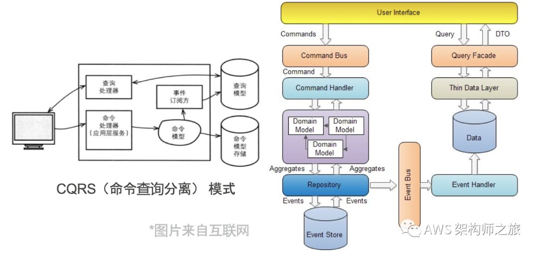 担心数据库性能，念念不忘分库分表怎么办？