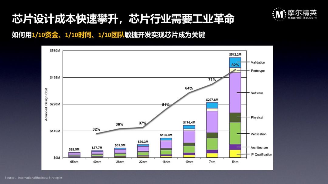 敏捷开发之道如何10倍提升芯片设计效率？