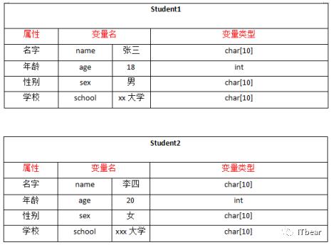 【C语言教程08】结构体