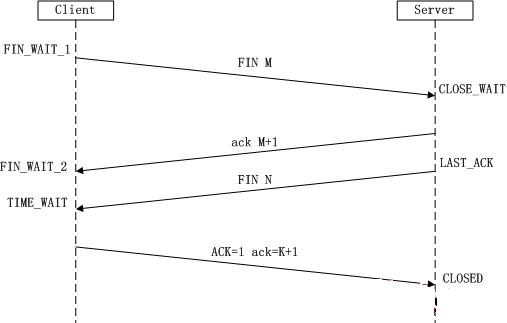 大白话解说TCP/IP协议三次握手和四次挥手