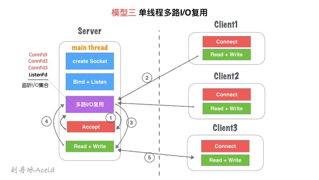 Socket Server的N种并发模型汇总