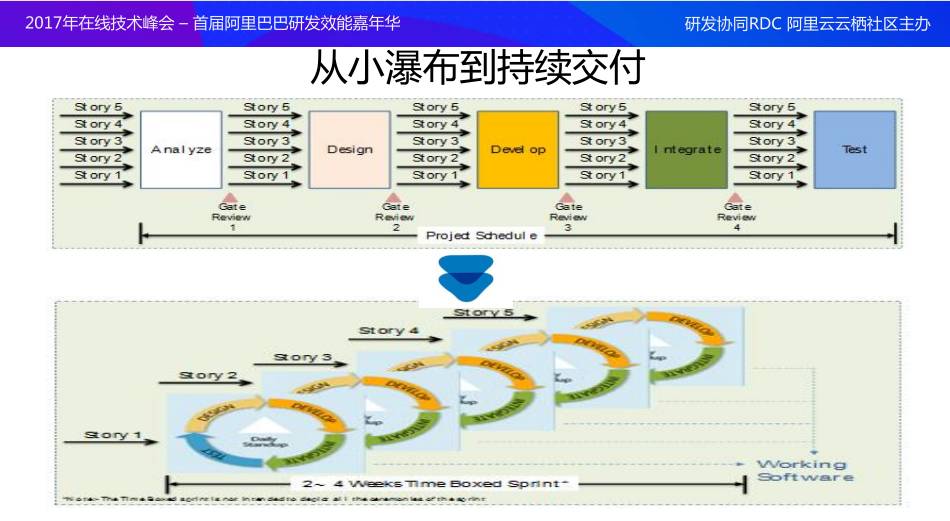 淘宝直播：敏捷开发最佳实践