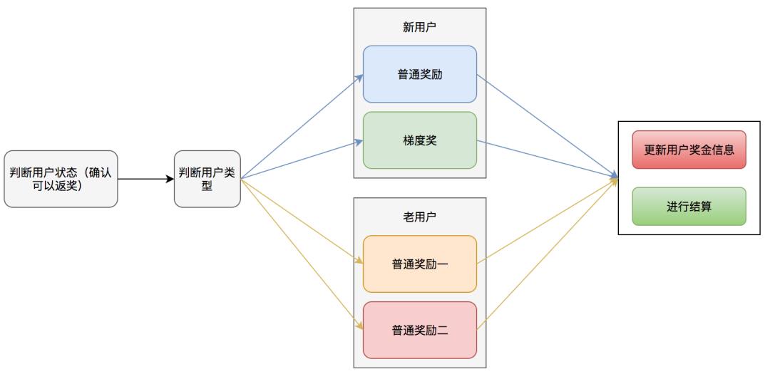 设计模式在美团外卖营销业务中的实践