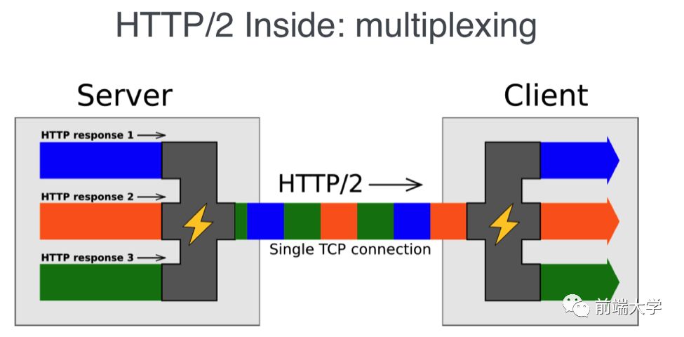 解读 JavaScript 之深入探索 WebSockets 和 HTTP/2