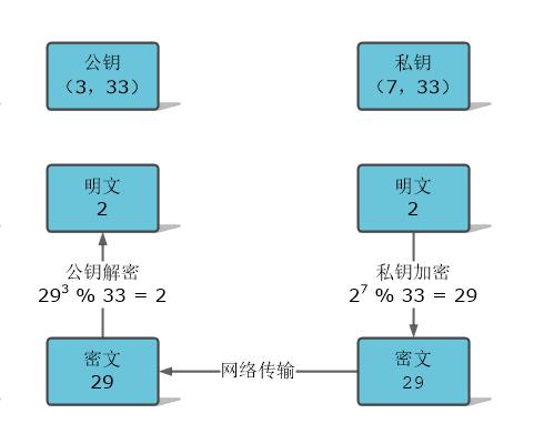 小白也能看懂的 RSA 非对称加密原理