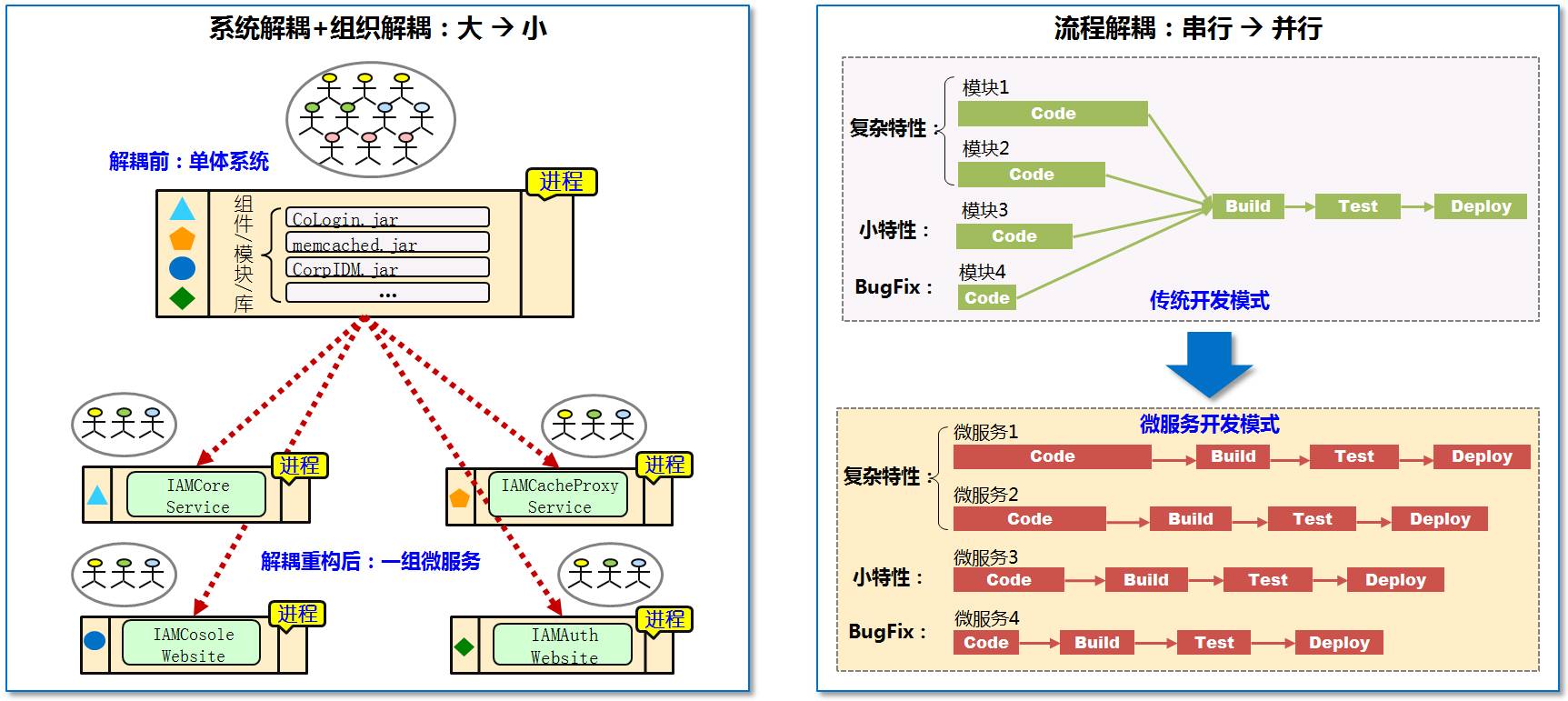 微服务敏捷开发模式探索与实践