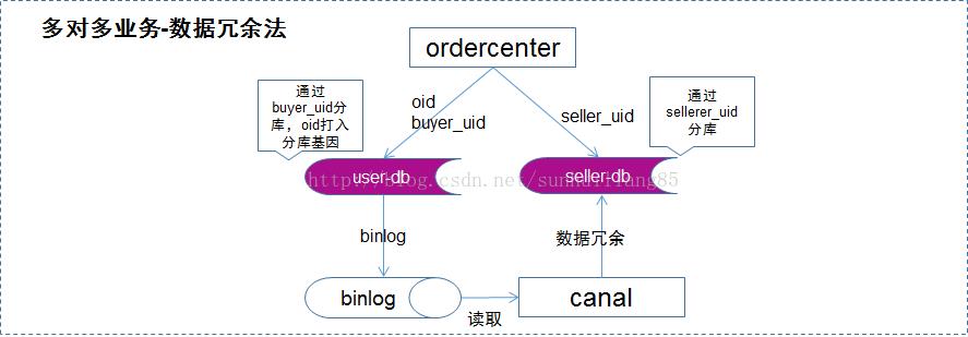 数据库分库分表的应用场景及解决方案