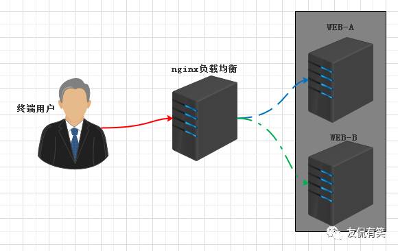 LNMP架构应用实战—Nginx反向代理负载均衡配置