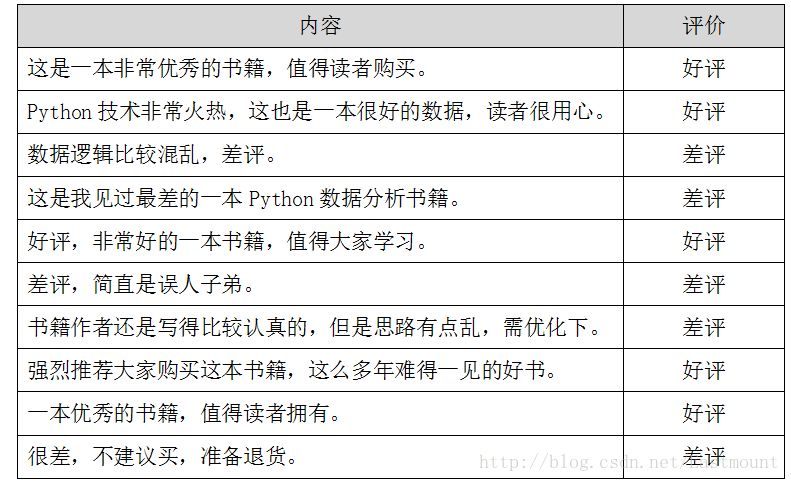 朴素贝叶斯详解及中文舆情分析（附代码实践）