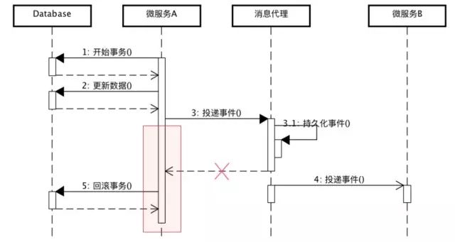 【51私董研习社】为什么说传统分布式事务不再适用于微服务架构？