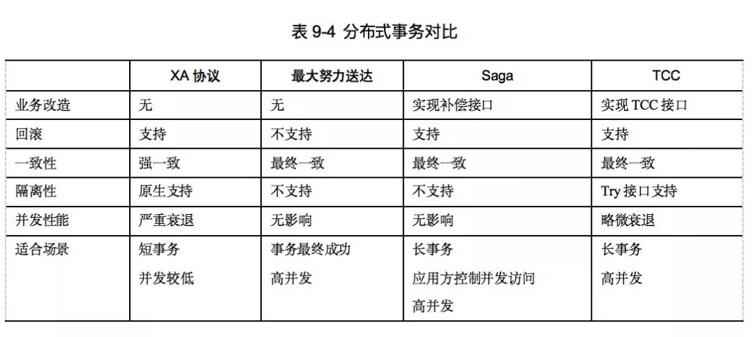 未来架构| 云原生时代的分布式事务