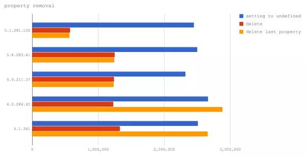 新 V8 即将推出，和 Node.js 性能变化