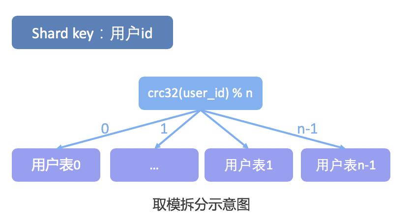 分库分表在微保的应用实践