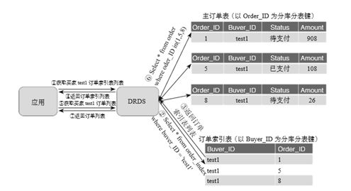 阿里巴巴数据库分库分表的实践