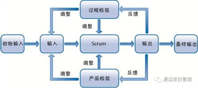 戴明环与Scrum开发