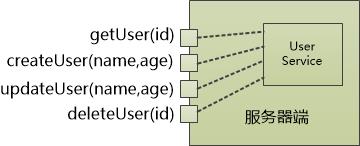 咖啡馆的故事：FTP, RMI , XML-RPC, SOAP, REST一网打尽