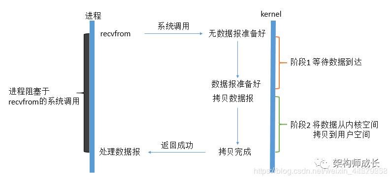 Unix5种IO模型