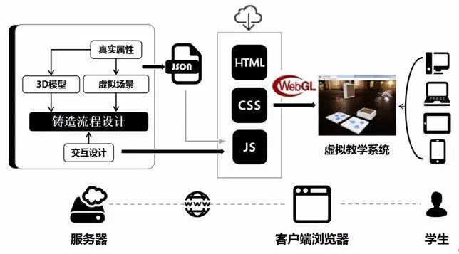 【现代教育技术与装备】基于WebGL的铸造虚拟实验教学系统的研发