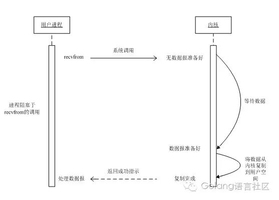 几种服务器端IO模型的简单介绍及实现