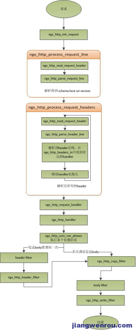 WEB请求处理（2）：Nginx请求反向代理