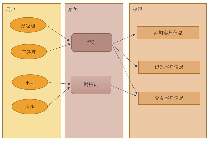 ACL、RBAC和ABAC:权限系统设计模式