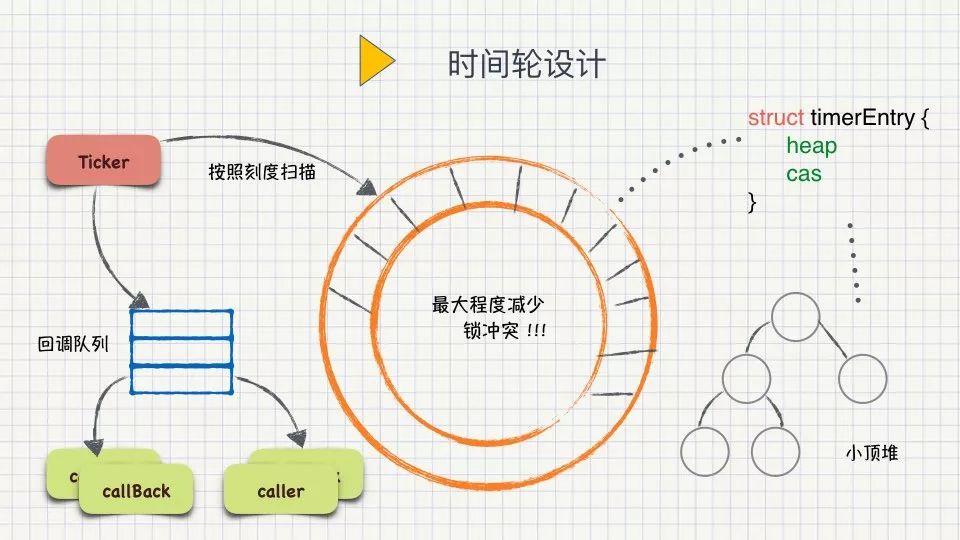 Golang高性能实战