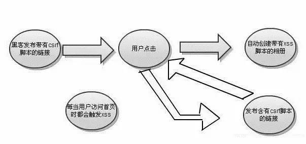 XSS与CSRF两种跨站攻击