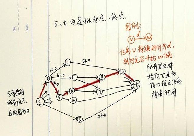 [智联讲堂]数据结构与算法–关键路径