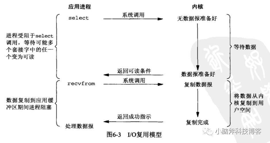 UNIX下的五种IO模型